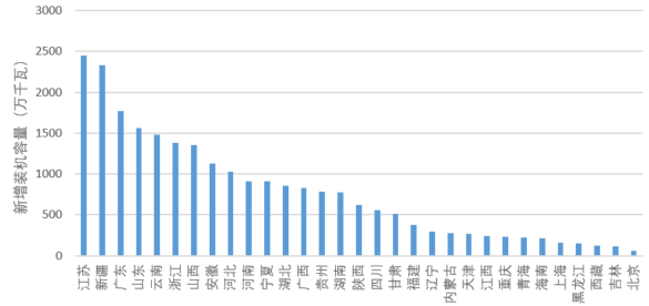 各省前三季度光伏裝機(jī)數(shù)據(jù)公布，江蘇、新疆、廣東前三