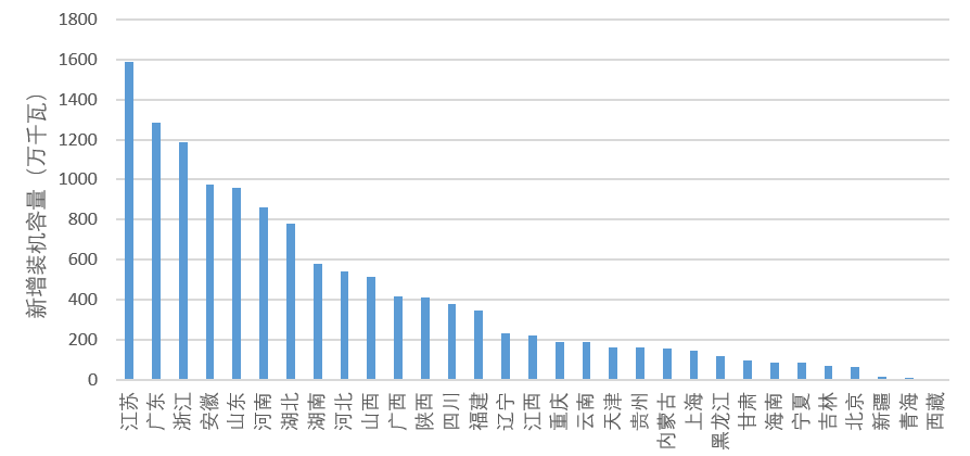 各省前三季度光伏裝機(jī)數(shù)據(jù)公布，江蘇、新疆、廣東前三