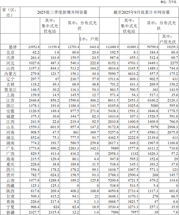 各省前三季度光伏裝機(jī)數(shù)據(jù)公布，江蘇、新疆、廣東前三